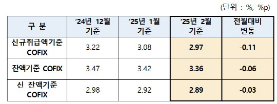 ִ ݸ Ϻ 0.11%p顦 Ƚ 2 ݸ `2%`